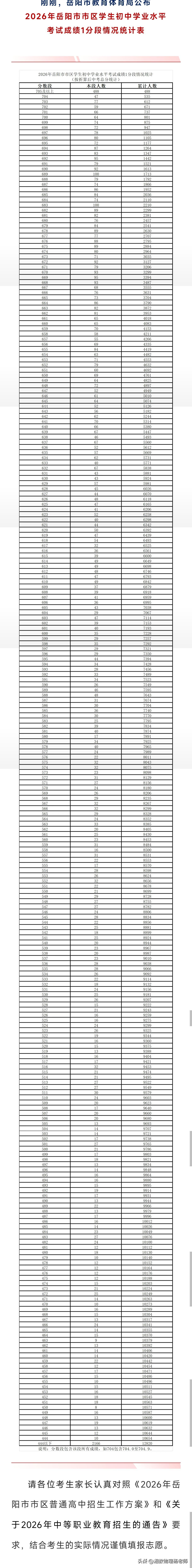 重磅发布！2026岳阳市区中考一分一段表出炉，填志愿看位次才靠谱
      岳