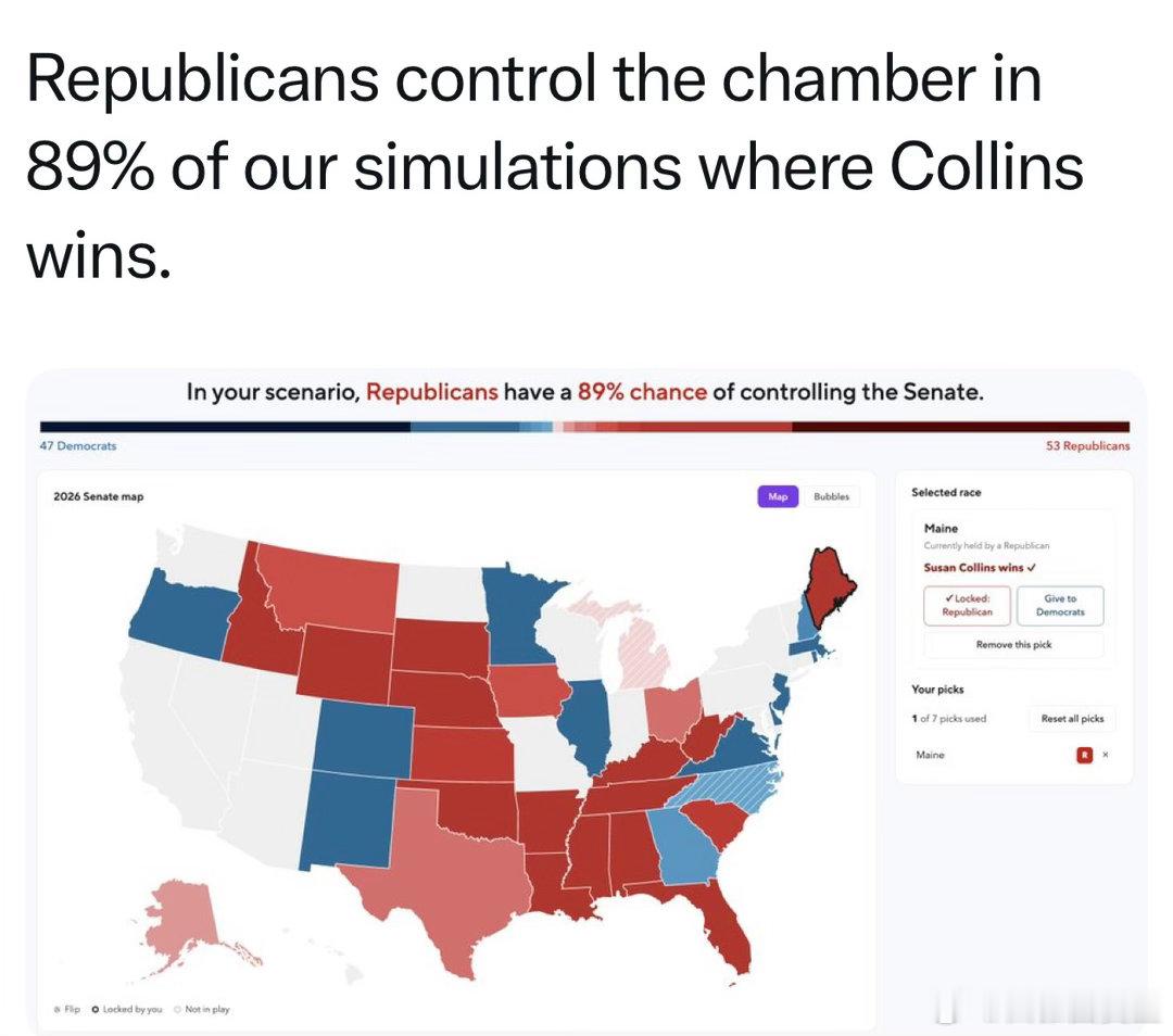 美国中期选举 如果Collins在缅因州成功连 任，共和党有近90%概率保住参议
