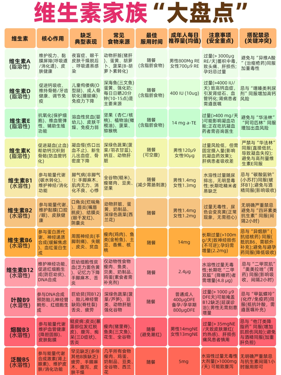 全网最全维生素科普｜一图看懂