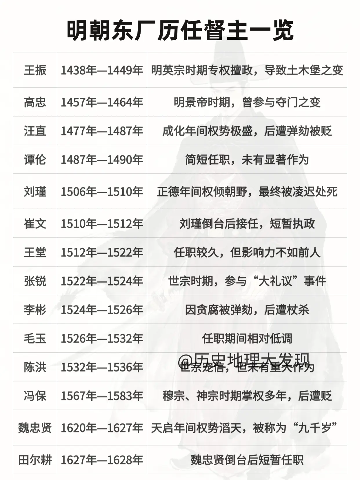 明朝东厂历任督主一览。