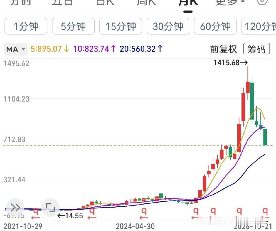 ……趁着中午休息啊！我反复说一下我的观点，不一定对啊！指数我不说，我就说科技股到
