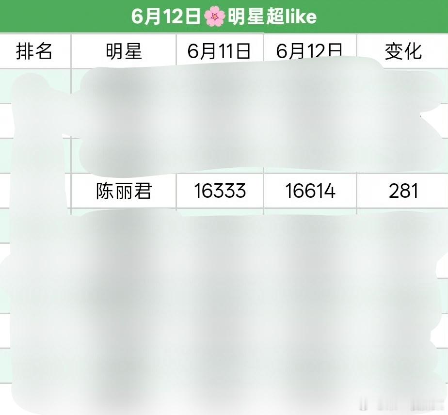 陈丽君超like又创新高16614，纯手搓啊，每天都在涨涨涨，看得出来君丝相当相