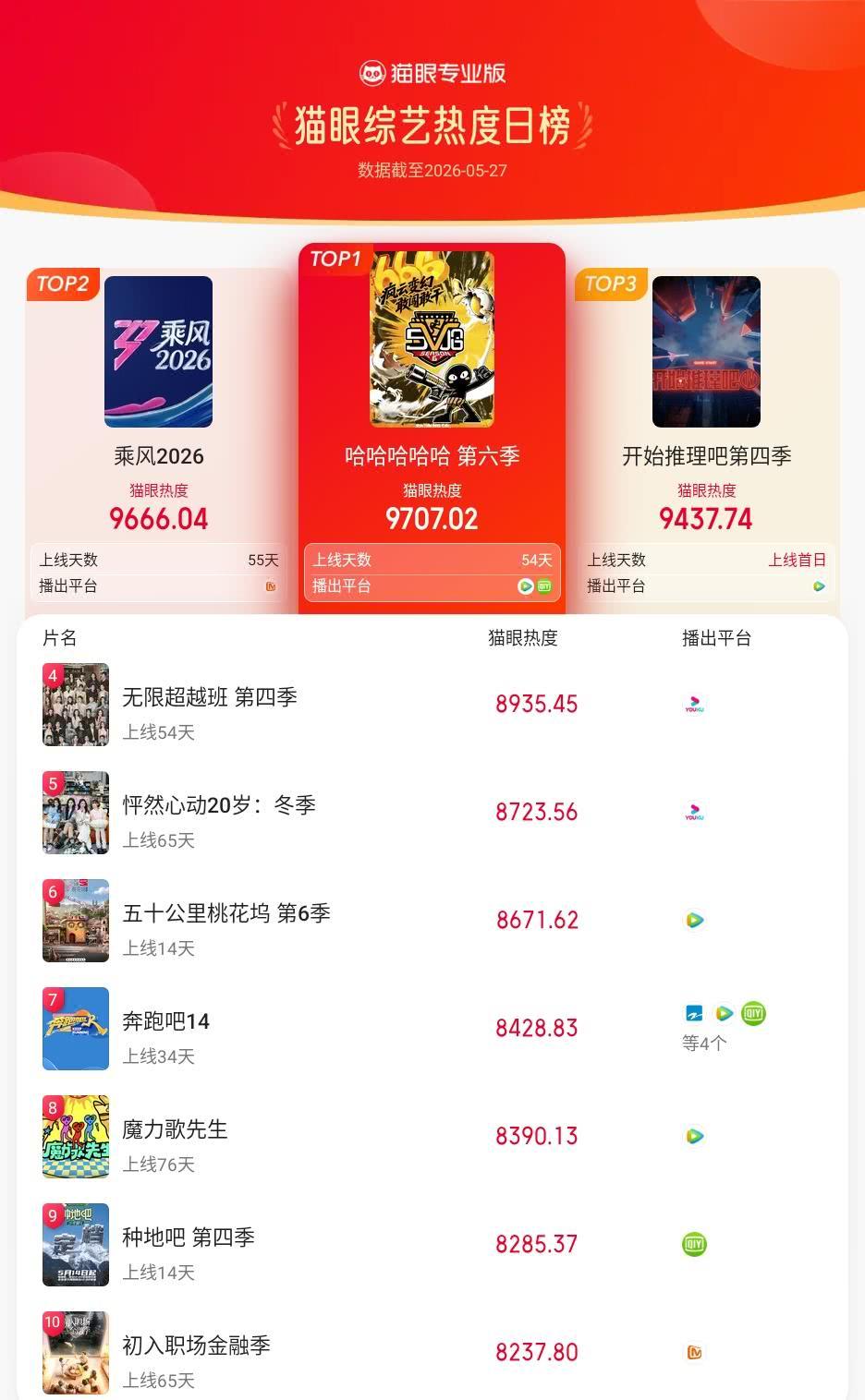 哈哈哈哈哈登猫眼综艺热度榜TOP1 猫眼专业版榜单·5月27日综艺TOP10 冠