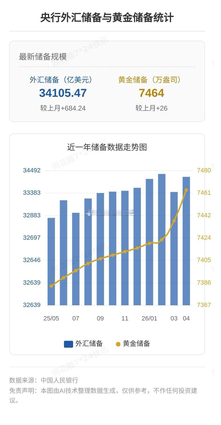 中国央行连续第18个月增持黄金 中国央行：中国4月末黄金储备报7464万盎司(约