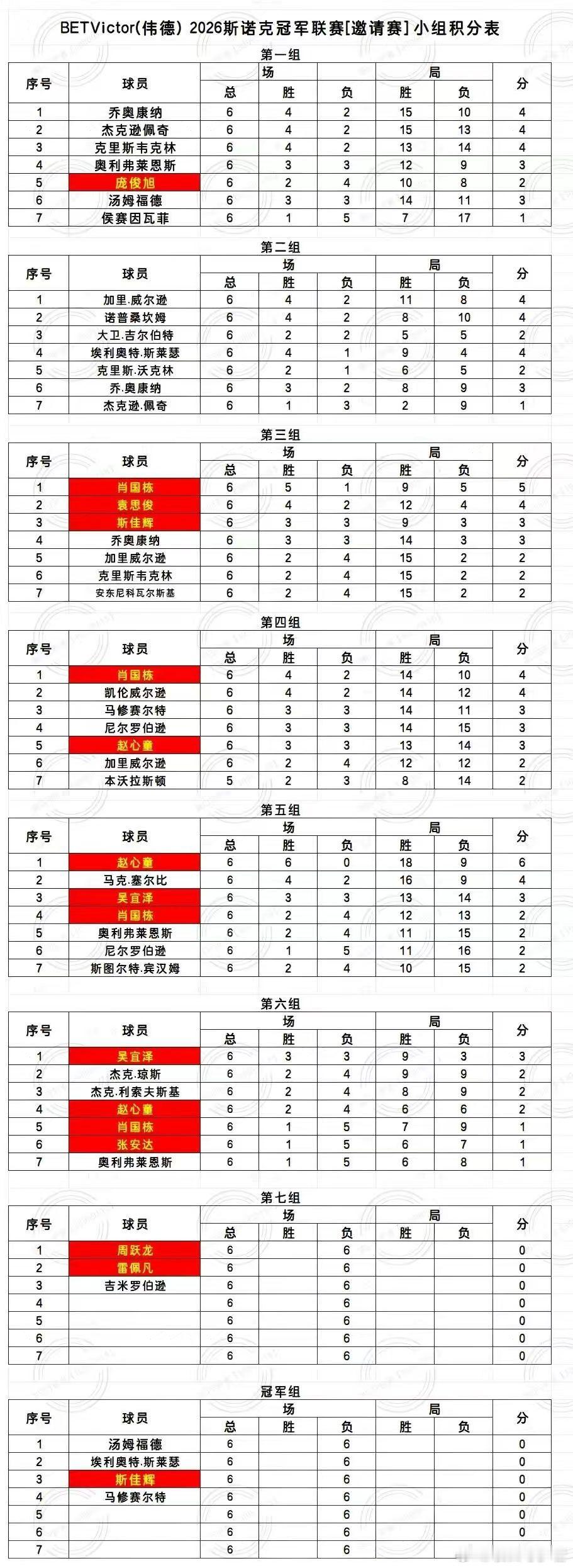2026冠军联赛第六组肖国栋，吴宜泽对奥利弗莱恩斯先后轰出单杆147…… 