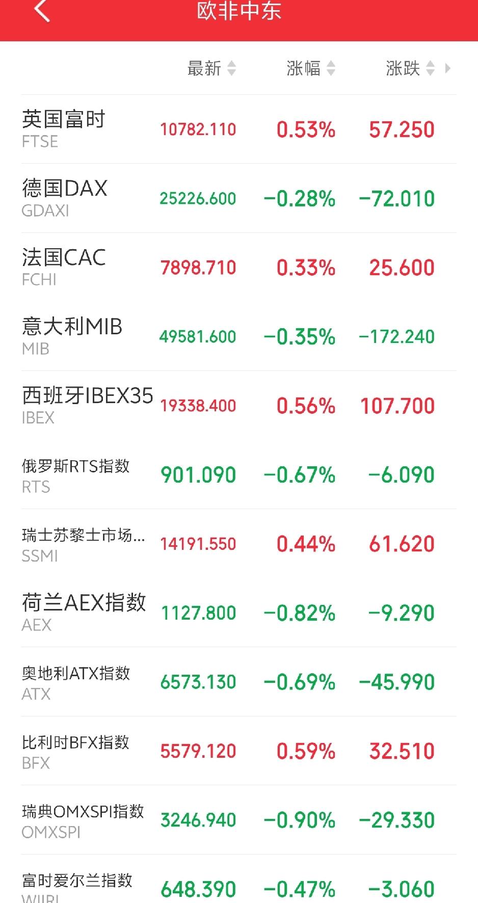 明天怎么也要喘口气了吧！

傍晚，欧非中东市场主要指数涨跌不一，绿多红少，这是被