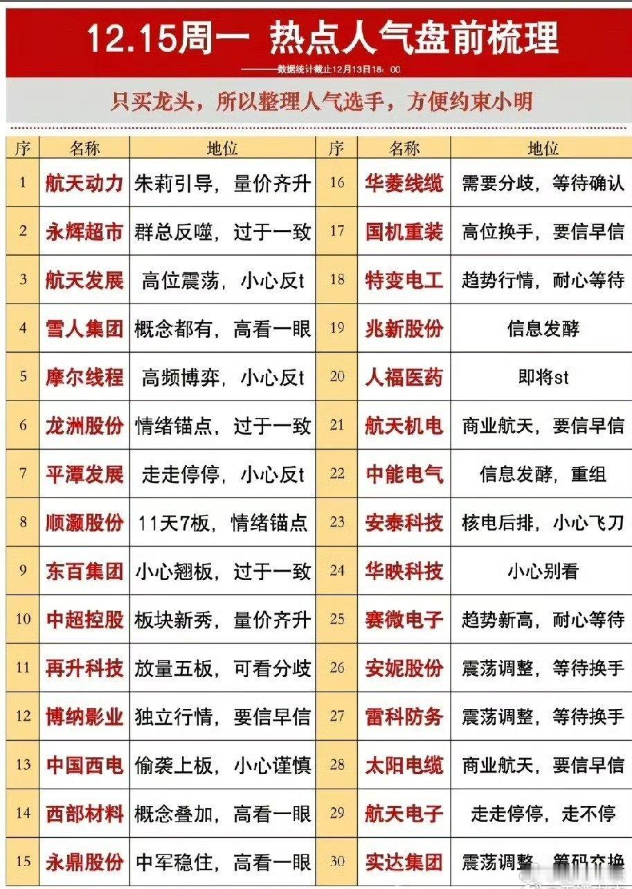 12月15号，下周一热点人气股全梳理！！！航天动力，主力引导，量价齐升，后市高看