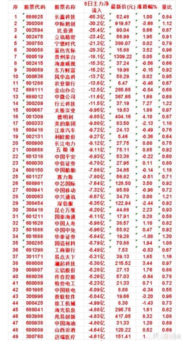 本周全市场主力资金净流出榜单（截取个股）统计周期：5个交易日，金额单位：亿元1.