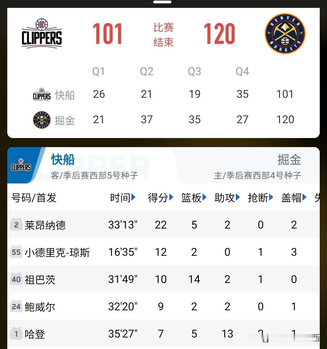 事实再一次证明，季后赛才是考验明星成色的舞台，哈登打不了硬仗。以后哈登改拉登得了