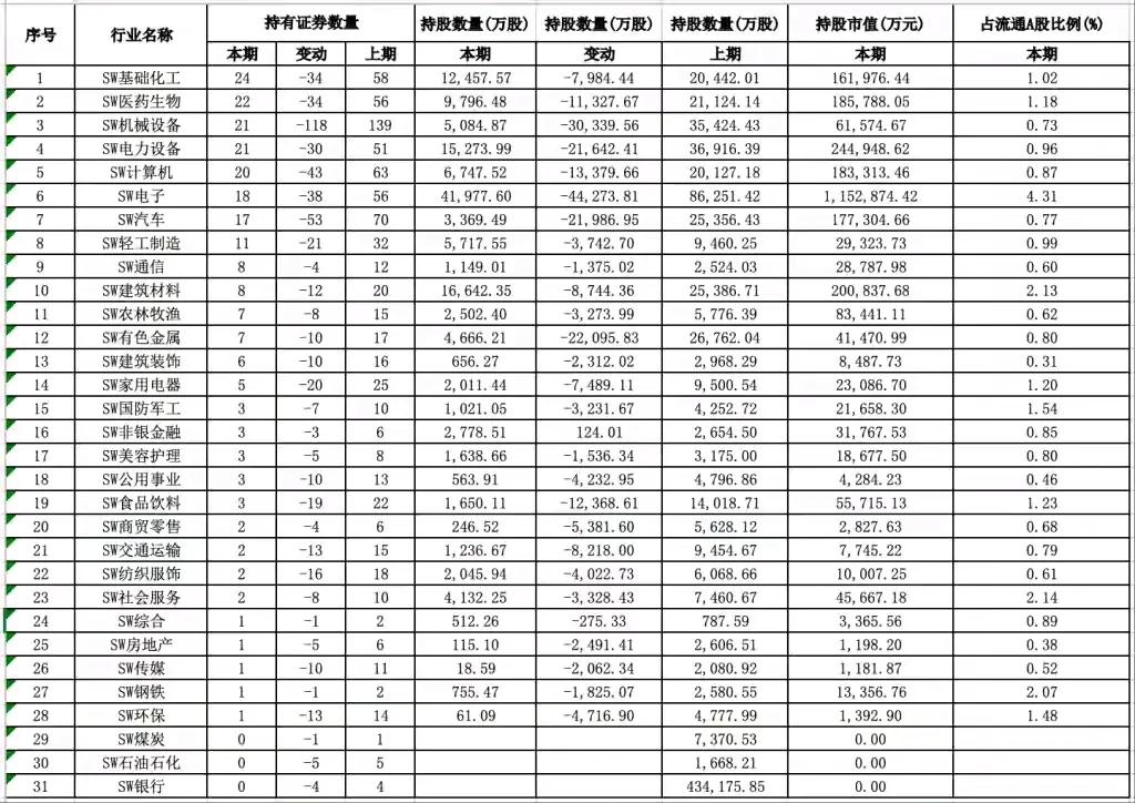 外资又在悄悄布局！QFII持仓大揭秘
 
最近，随着上市公司半年报的密集披露，Q