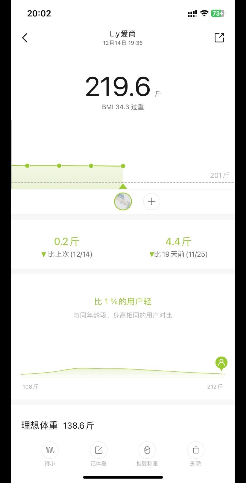今日体重216.2#我的减肥日记 #健身