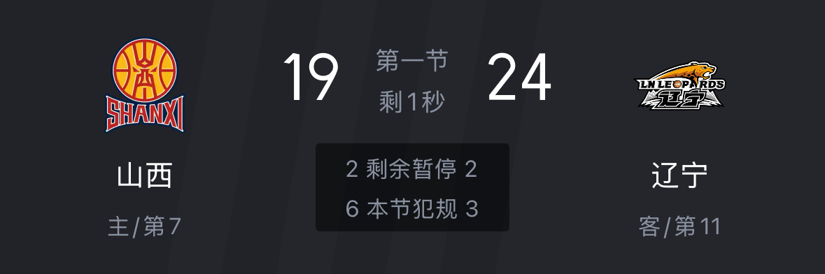 辽宁客场对山西第一节比赛结束辽宁队暂时领先5分打得不错辽宁男篮