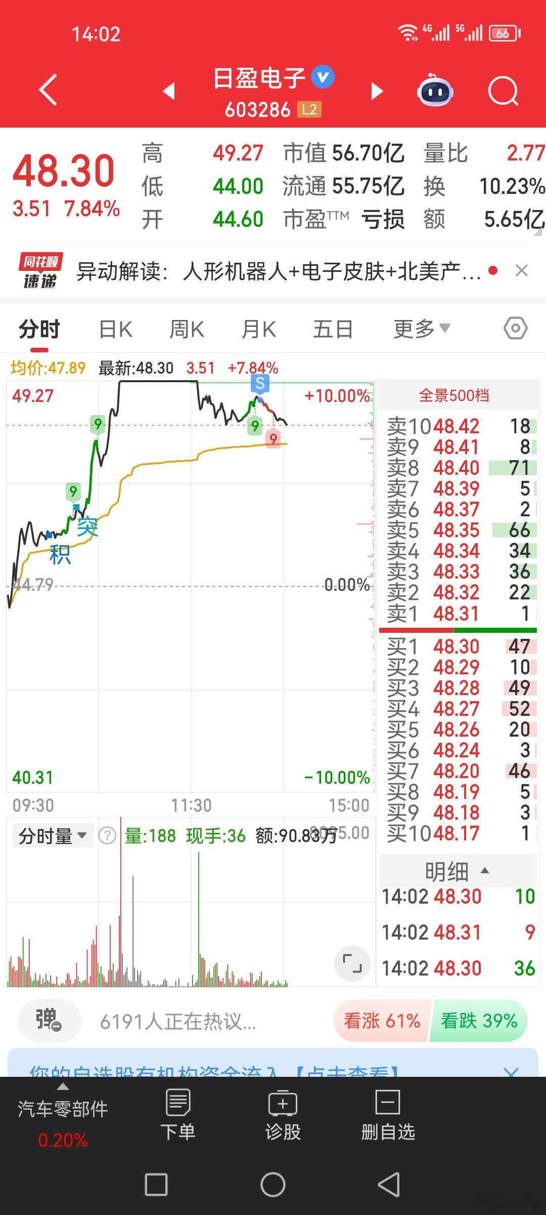 卖出来了$日盈电子 sh603286$ 