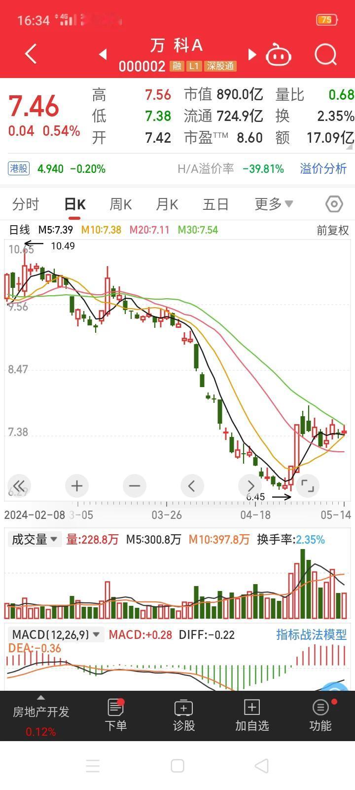 万科境内债券出现持续上涨，万科的日子似乎开始好转。5月14日，万科境内多只债券出