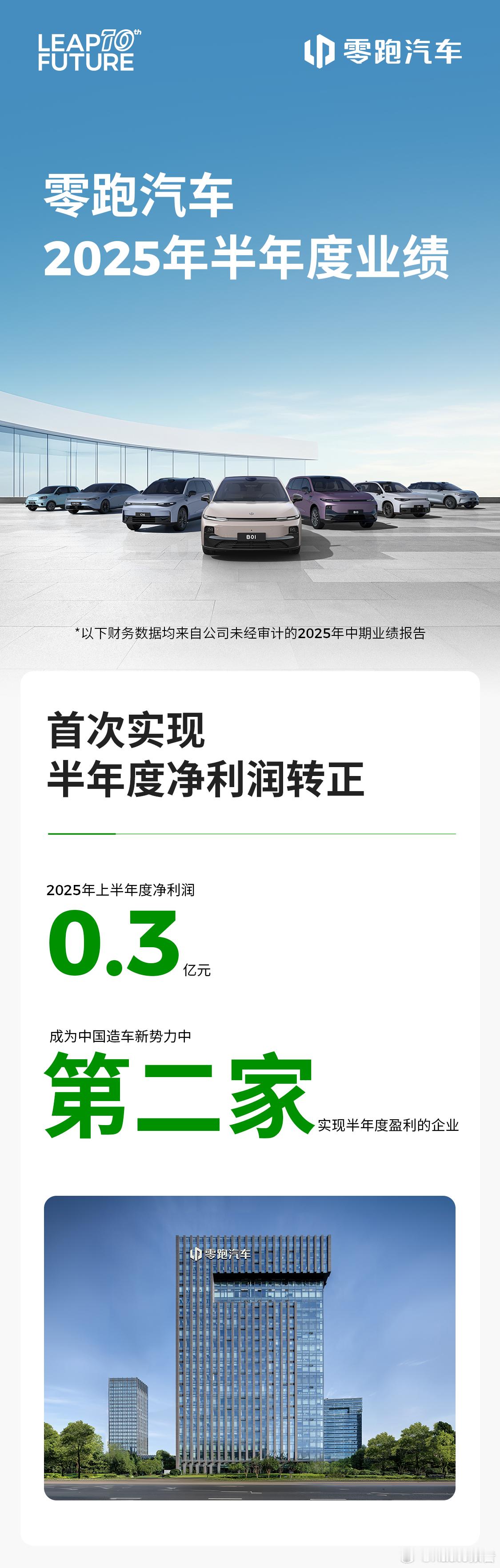 零跑发布2025年上半年财报2025年中期业绩报告，首次实现半年度净利润转正，2