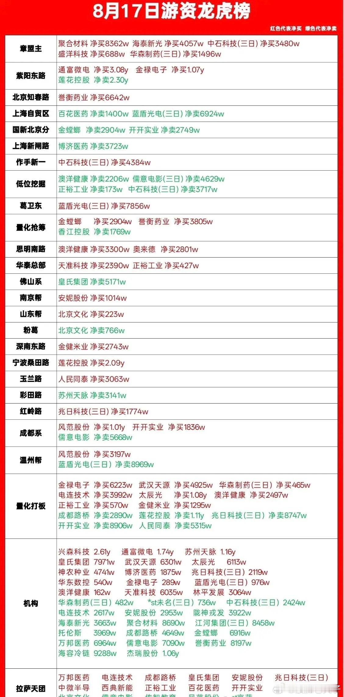 8月17日龙虎榜复盘｜游资分歧加大，医药方向资金活跃度高🔥今日龙虎榜各路游资动