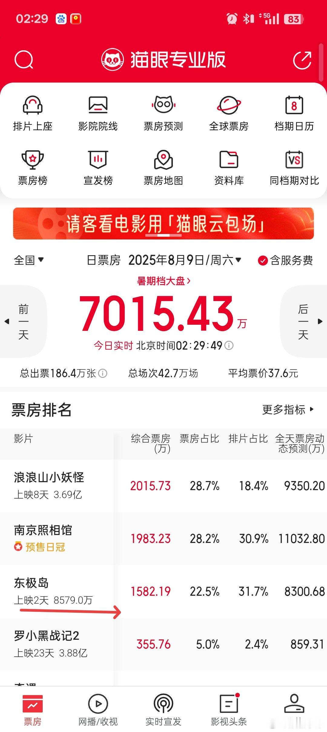 电影《东极岛》第一天上映票房没破亿，你看好它的票房吗？东极岛 ​​​