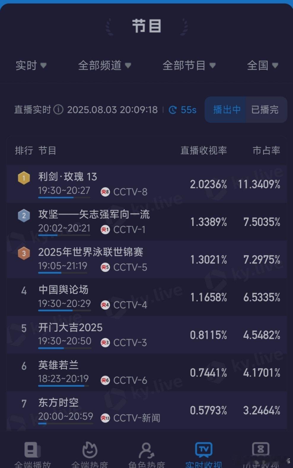 今天利剑玫瑰第一集酷云都已经破2了[打call][打call] ​​​