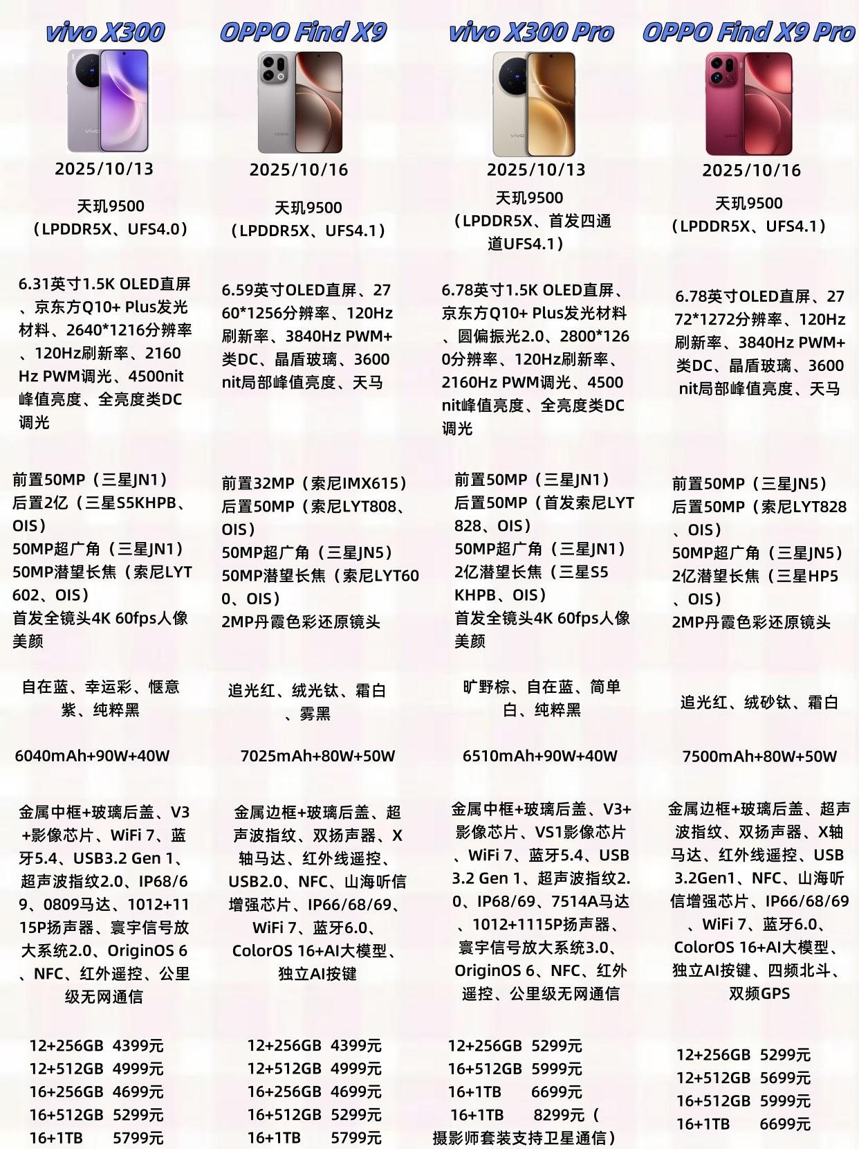 做了一张vivo X300🆚OPPO FindX9🆚vivo X300 Pr