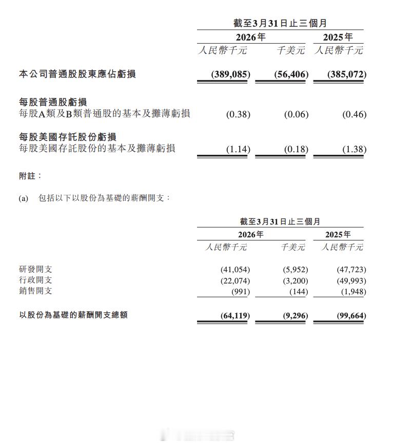 文远知行 Q1 亏损 3.9 亿元，盘前股价跌超 10%。财报显示，净亏损人民币