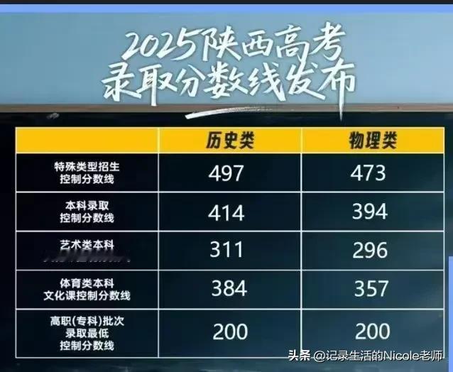 25陕西高考线 爆料 年陕西高考录取分数线发布
