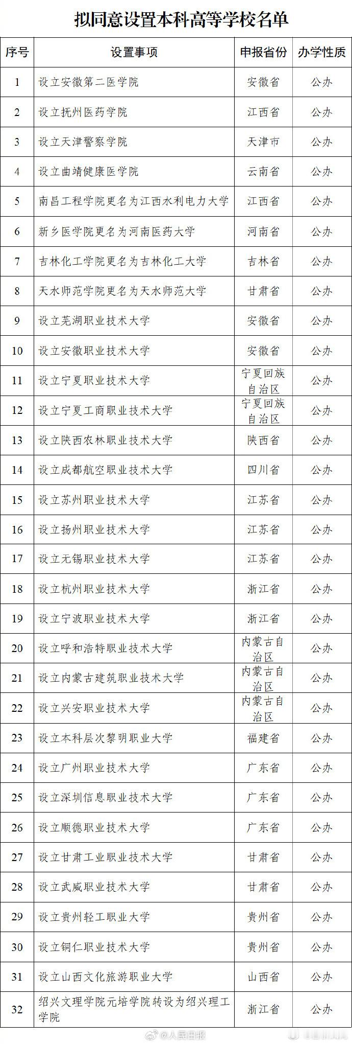 教育部拟同意设置32所新大学 大学又增加了，以后考生们可选择的大学就又更多啦。看