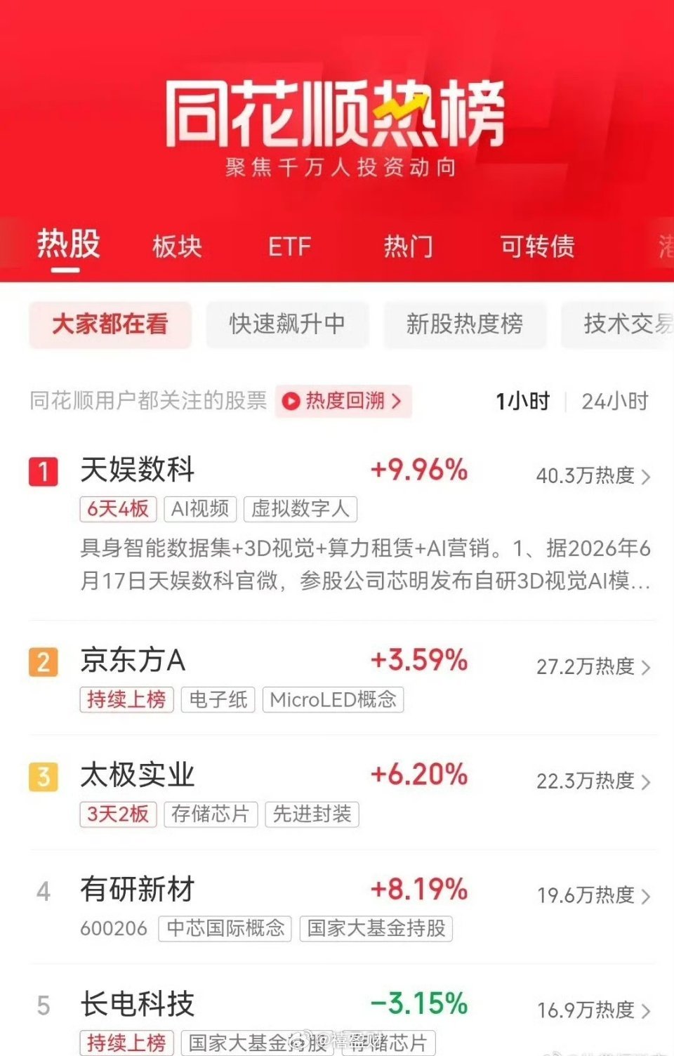 明天即将开盘，目前同花顺最新热榜排行前十名如下：一、天娱数科，6天4板，现价8.