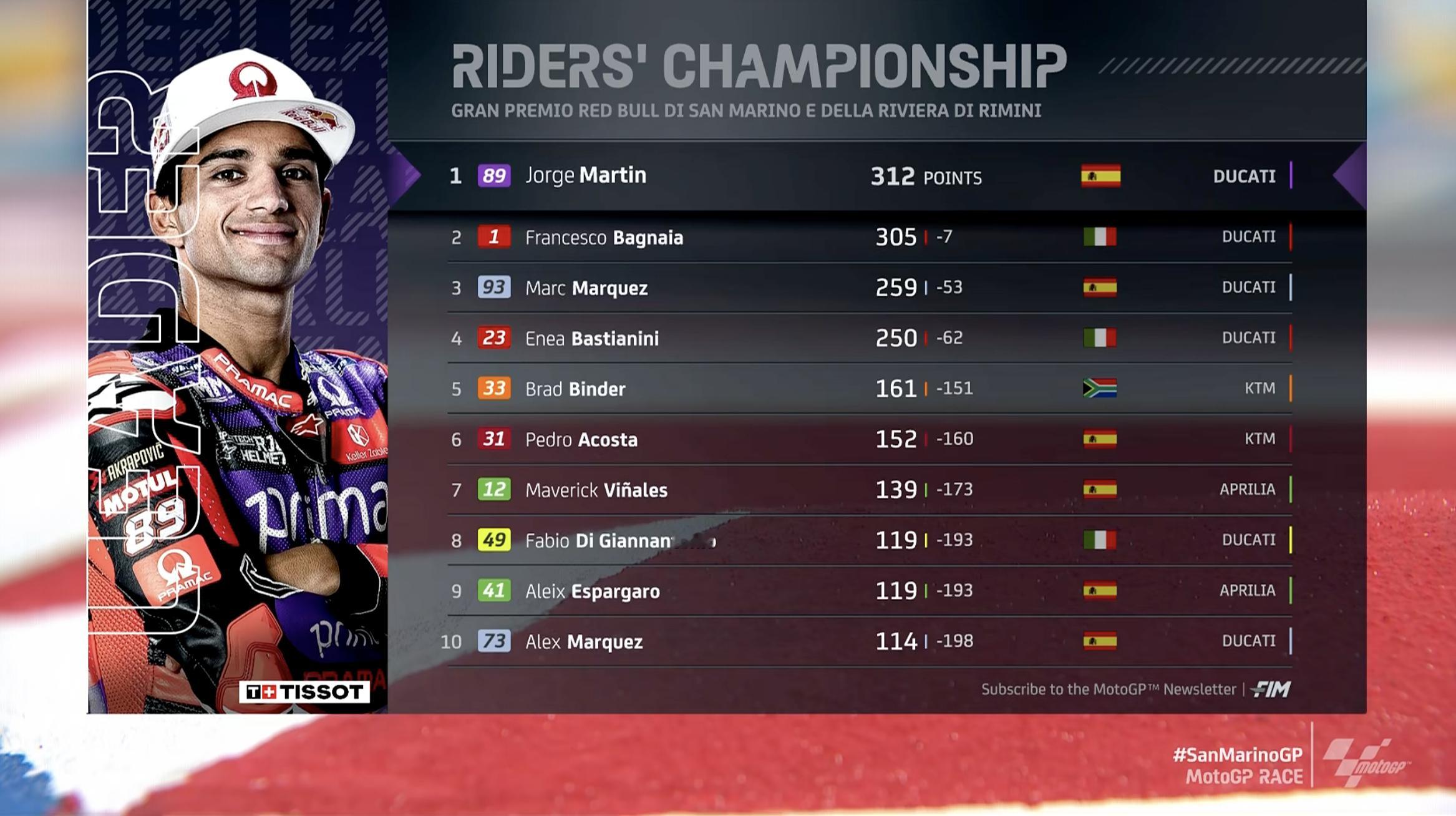 赛季还剩下7场比赛，前四名相差62分，总冠军的悬念仍然在！#MotoGP##20