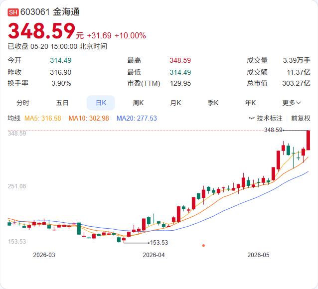 金海通再遭股东减持！IPO前投资者拟套现近4000万

5月20日，金海通公告，