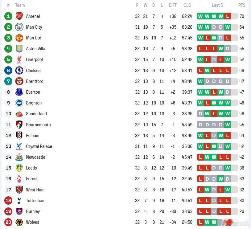 英超争冠 英超第32轮战罢，联赛还剩6轮，各种悬念竟然又回来了，时不时就有球队崛
