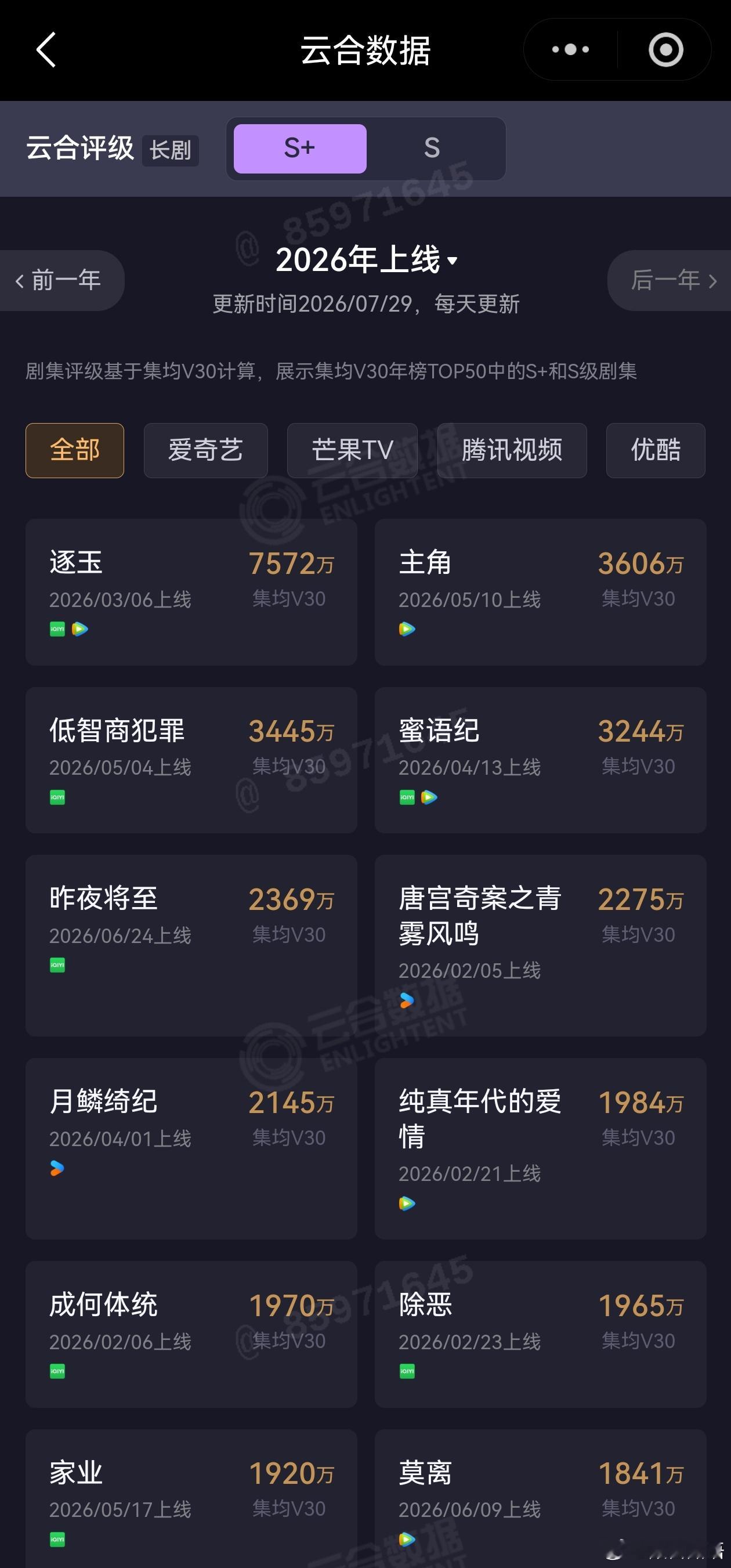 昨夜将至V30 2369万。这个剧短还是占了一些便宜的。当然我觉得它的质量真的是