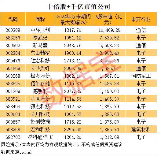 【A股千亿市值十倍股已达15只】5月11日，长川科技（300604）高开高走。截