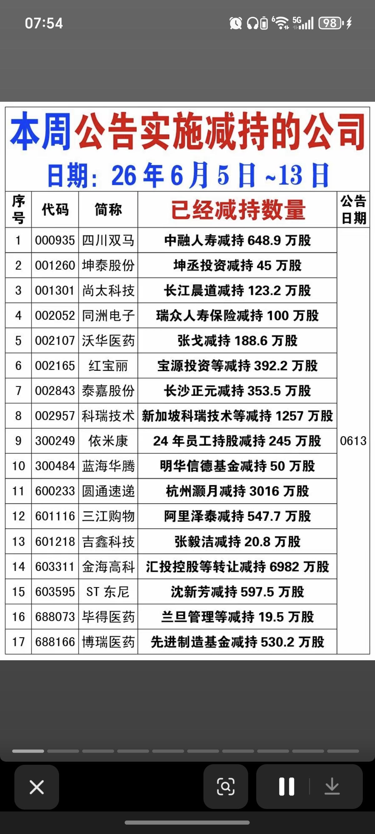 6.14周五  本周177家公司公告实施减持！

这么多保险基金在减持？！
部分