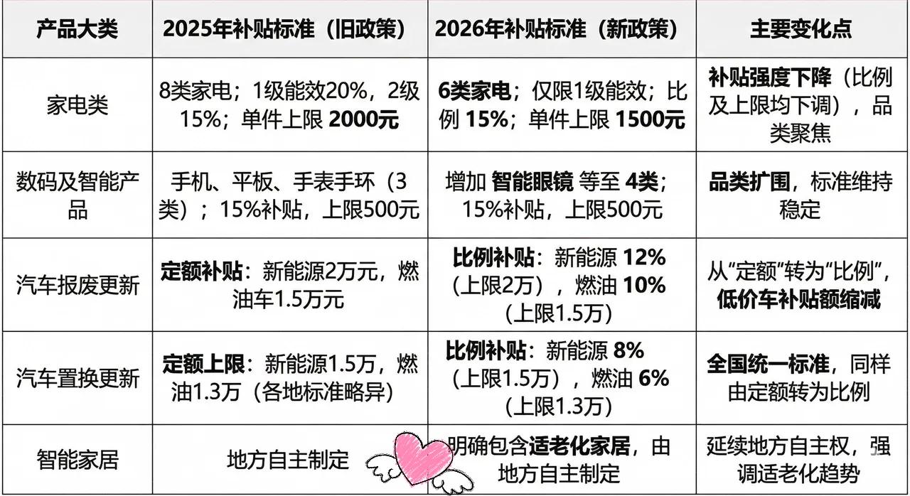 2026年家电汽车补贴新规刷屏！
15%家电补贴、最高2万新能源车补贴，看着诚意