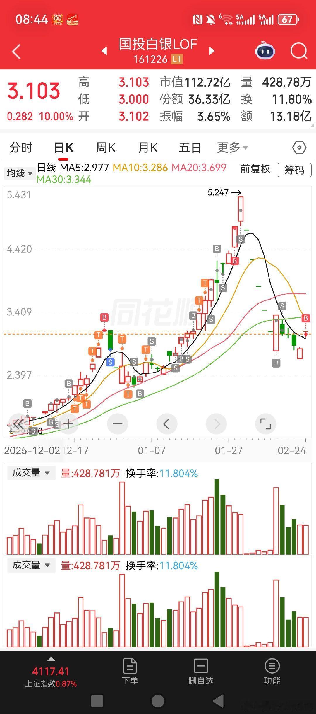 国投白银lof可惜，假期影响了，要不白银最近大涨四五天，没有假期的话，这个估计大