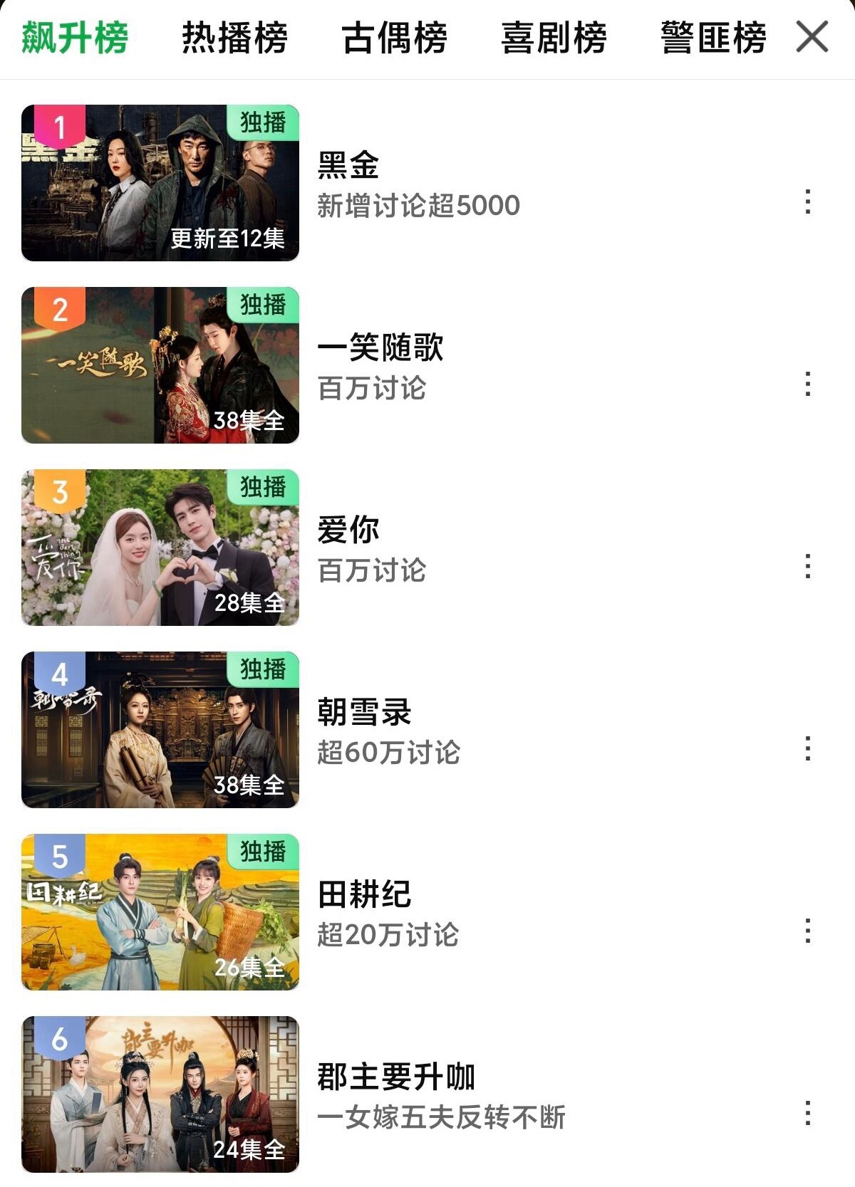 老牛看陈哲远流量小以为是软柿子，不料是硬钢板一笑随歌迎来了第二春，飙升榜第二了❗