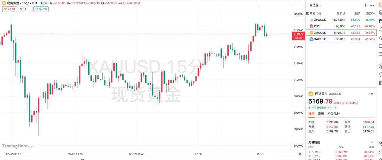 现货黄金（伦敦金）
报价5169.79美元，
较上一日上涨33.13美金。

很
