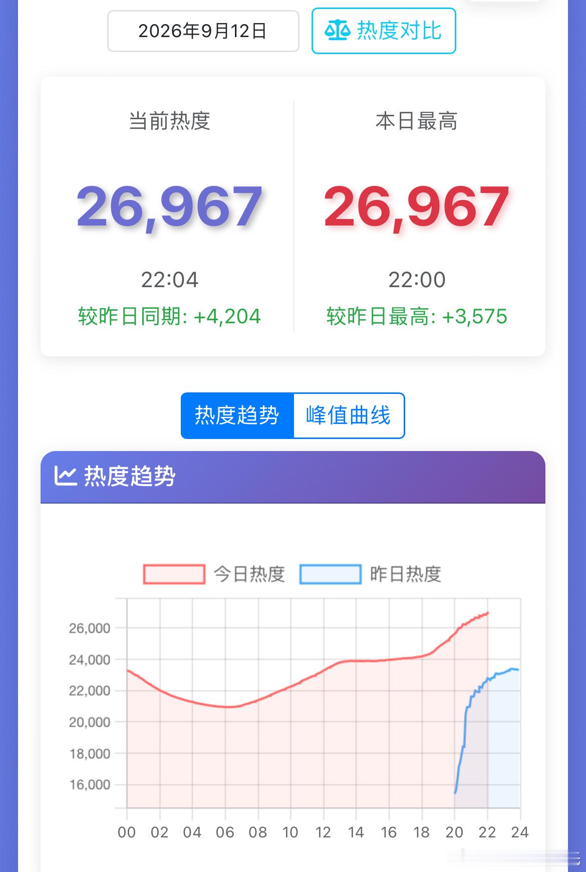 兰香如故腾讯站内热度马上27000了开播次日连破25000/26000/2700