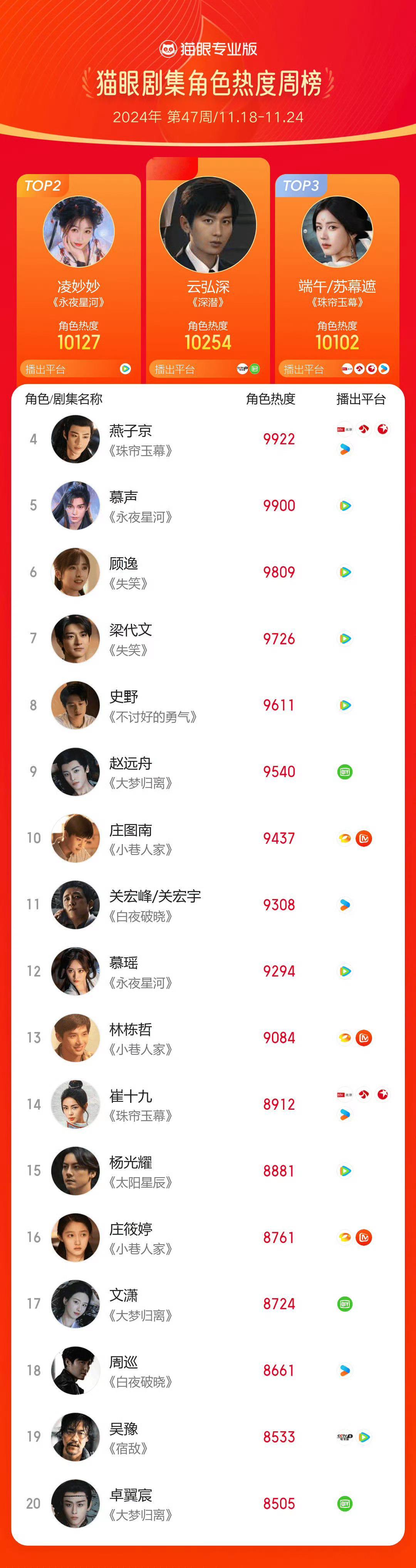 成毅云弘深猫眼角色热度周榜TOP1🏅 