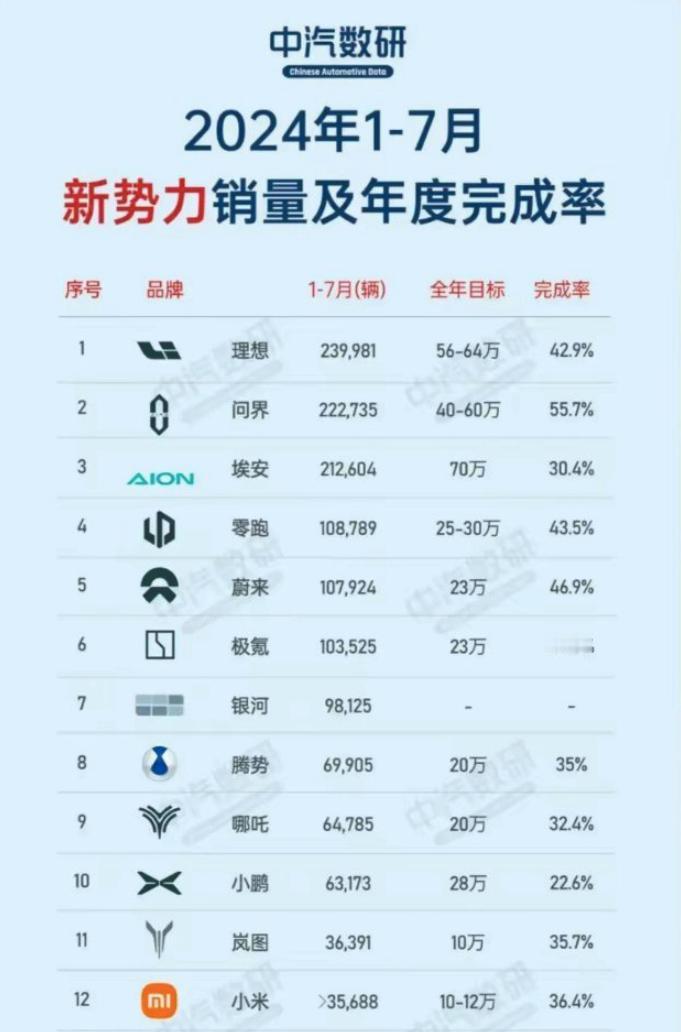 新势力品牌三强，目前来看非理想、问界、埃安莫属了。

从第四名开始，1-7月的销