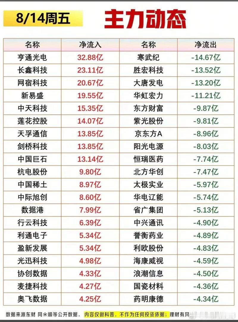 8.14完整资金对照：全天主力榜单+尾盘抢筹，信号是否一致🌹🌹🌹周五我们把