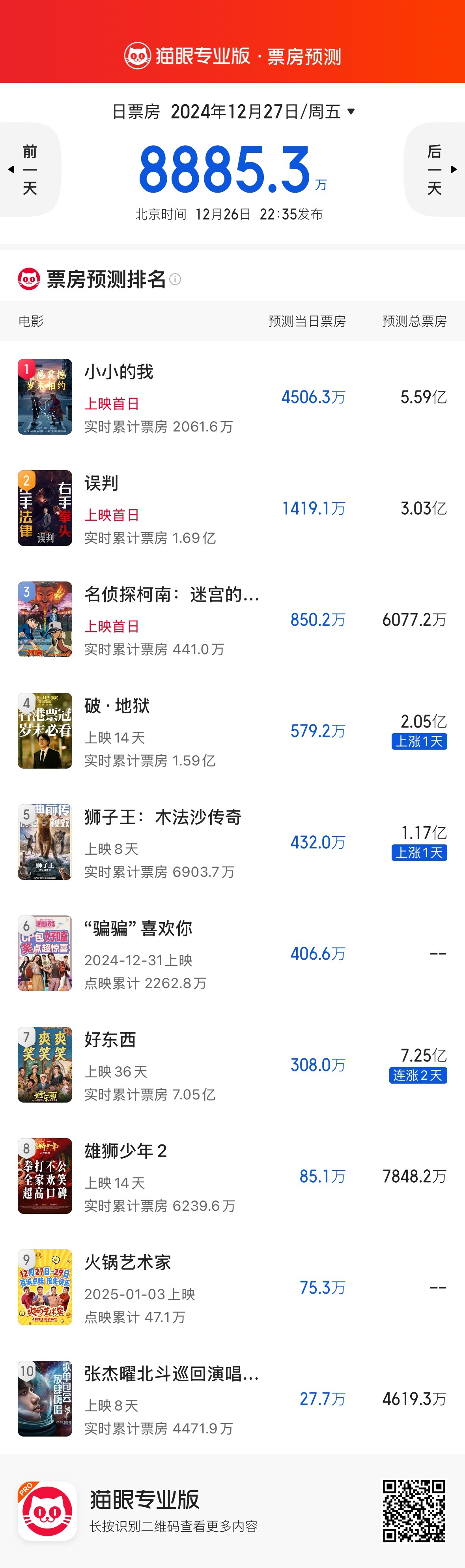 今日猫眼预测《小小的我》上映首日4500万，总票房5.59亿。《误判》上映首日1