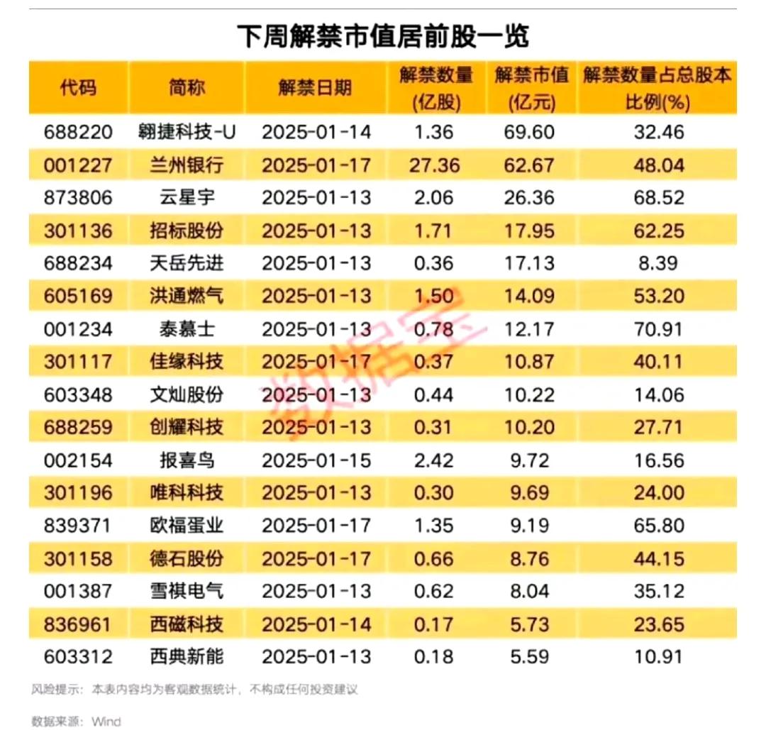 下周（1月13日～17日）解禁市值居前股票一览:
对于上市公司限售股解禁，除了需