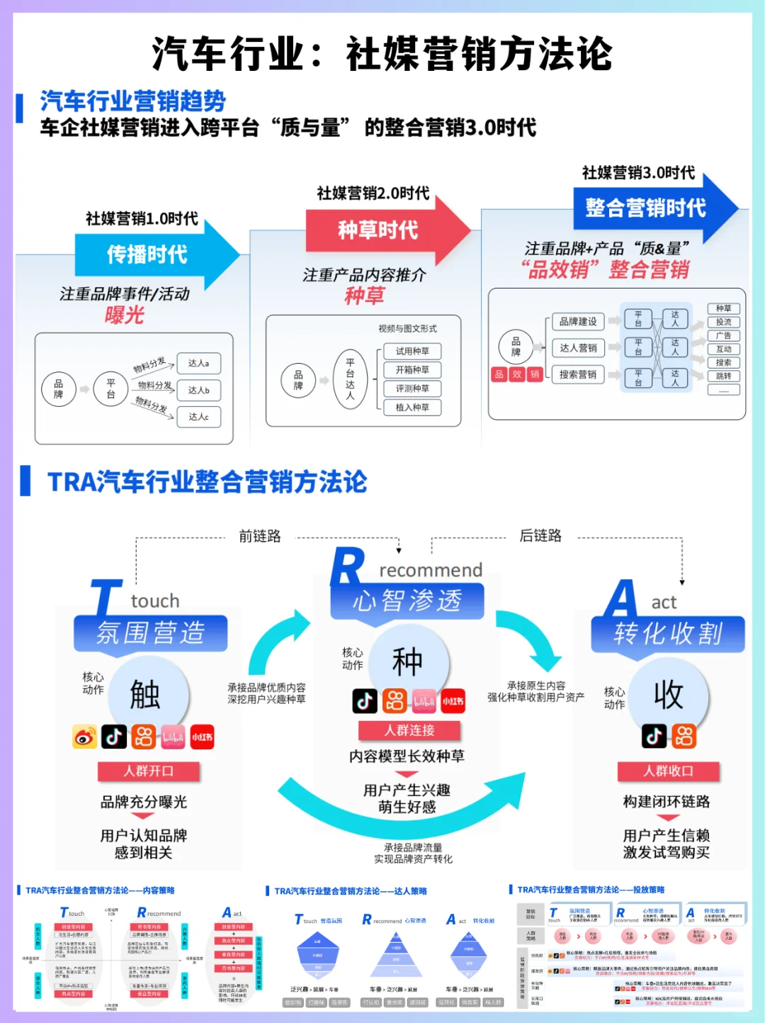 🔥干货分享‖2024年汽车行业营销方法论