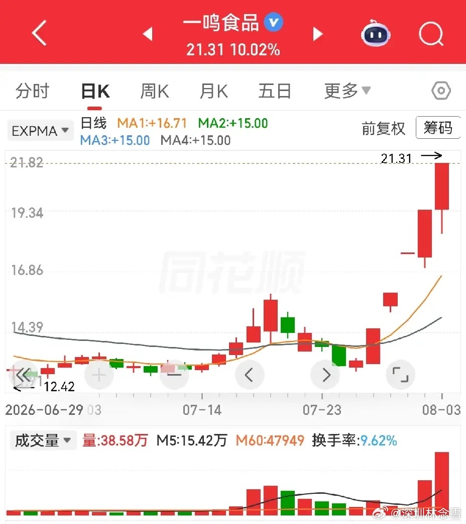 四个尾盘拉升涨停的票，注意次日风险。一鸣食品，五连板，此时尾盘拉升，显然是拉高出