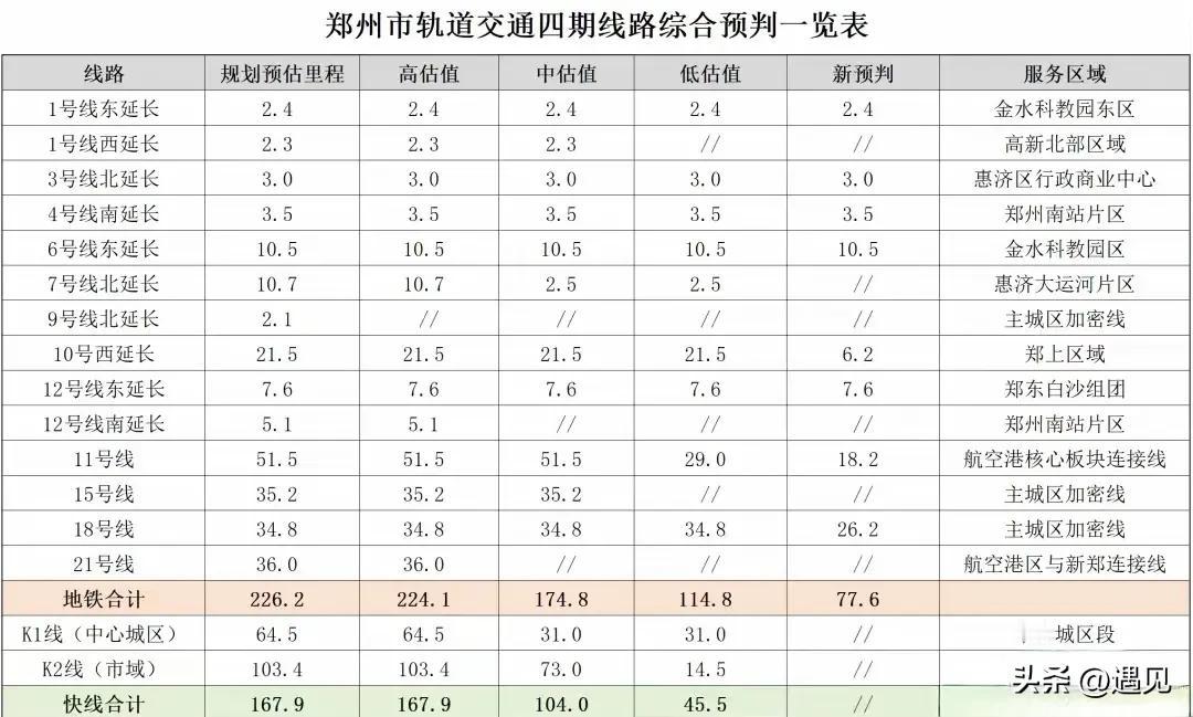郑州地铁四期规划为什么迟迟不来？
有人说前面几期建的太快，花钱太多，后边没钱了规