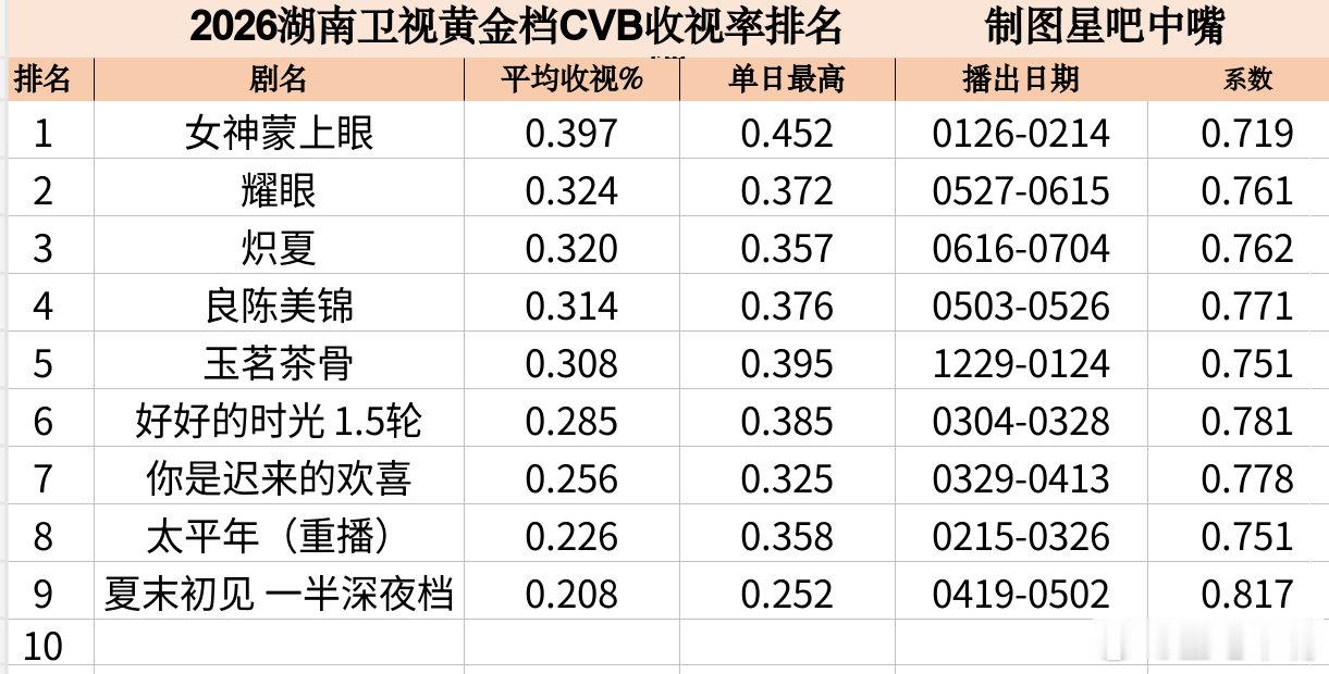 炽夏 包上恩 周柯宇《炽夏》湖南卫视收官战报！酷云集均：0.4196，暂列3/9