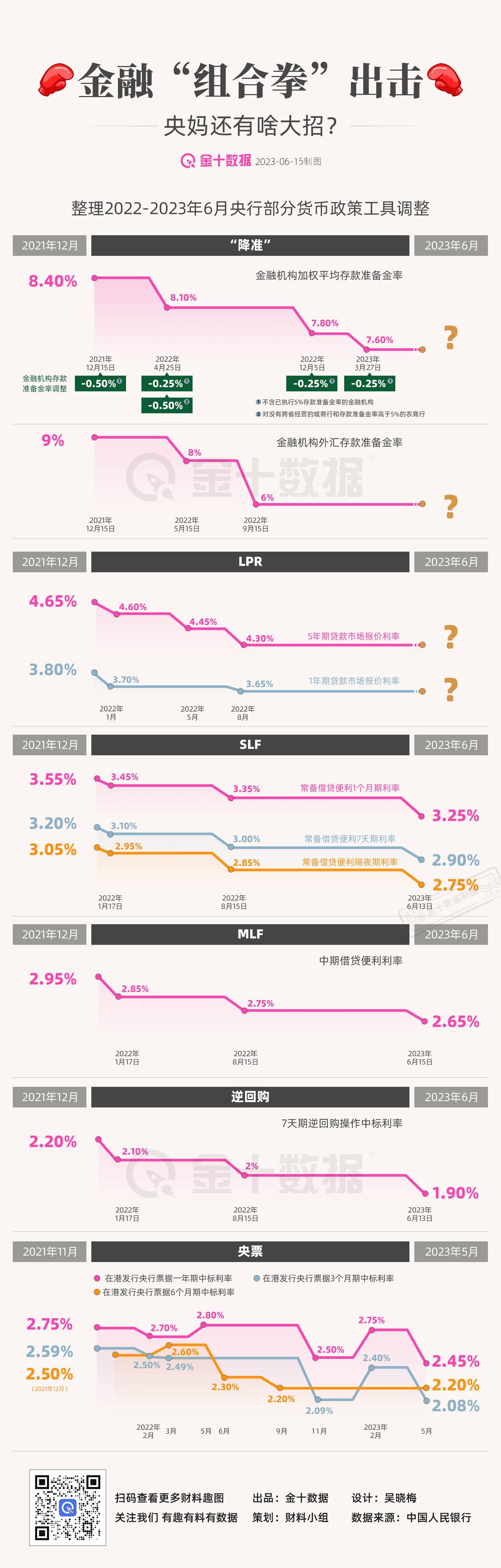 【降息降准”组合拳“出击 央妈今年还有啥大招】6月，MLF、SLF利率双双下降，
