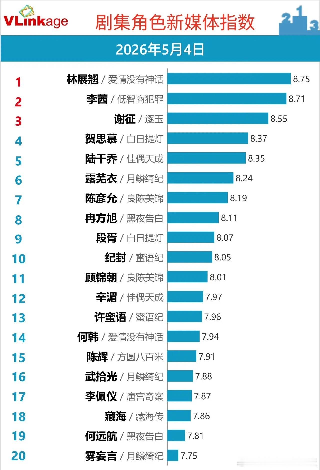 角色新媒体指数洗牌！榜首断层领跑，谁成最大黑马？5月4日剧集角色新媒体指数新鲜出