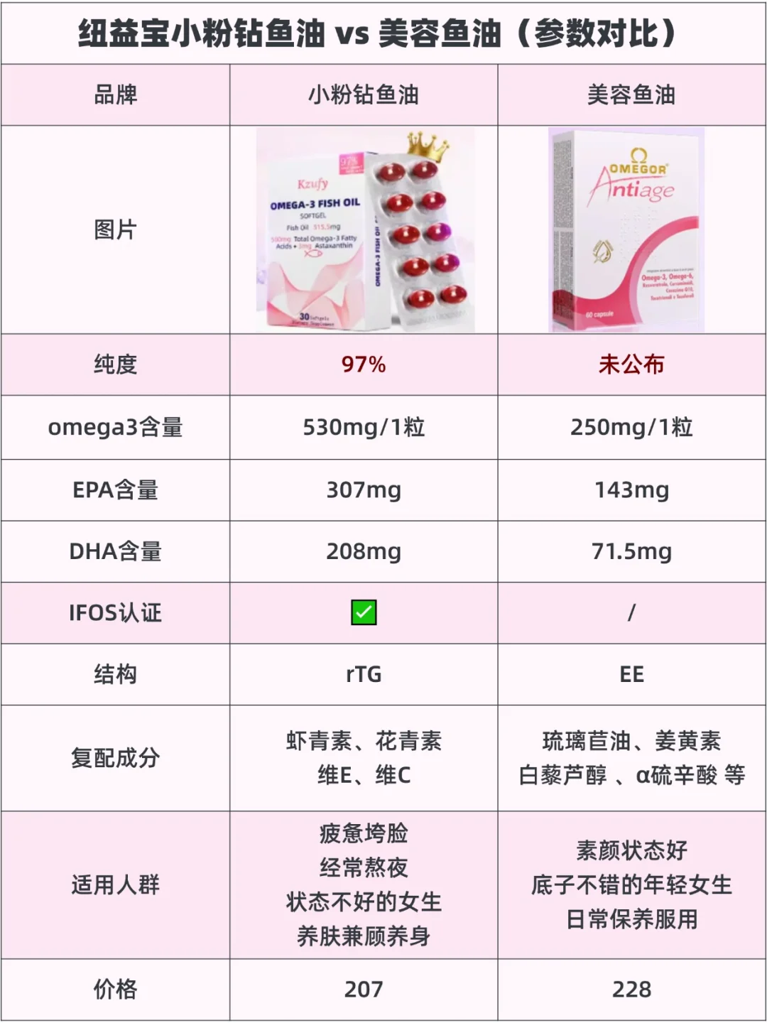 鱼油怎么看参数❓小粉钻鱼油 VS 美容鱼油